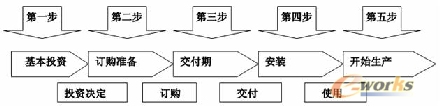 選購j加工中心的步驟