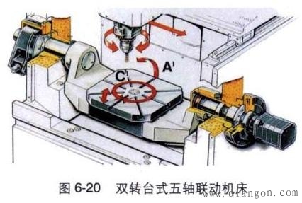 雙轉(zhuǎn)臺結(jié)構(gòu)的五軸加工中心